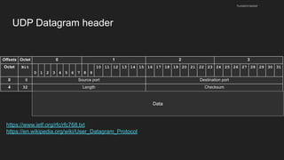 husseinnasser
Offsets Octet 0 1 2 3
Octet Bit
0 1 2 3 4 5 6 7 8 9
10 11 12 13 14 15 16 17 18 19 20 21 22 23 24 25 26 27 28 29 30 31
0 0 Source port Destination port
4 32 Length Checksum
UDP Datagram header
https://www.ietf.org/rfc/rfc768.txt
https://en.wikipedia.org/wiki/User_Datagram_Protocol
Data
 