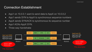 Connection Establishment
● App1 on 10.0.0.1 want to send data to AppX on 10.0.0.2
● App1 sends SYN to AppX to synchronous sequence numbers
● AppX sends SYN/ACK to synchronous its sequence number
● App1 ACKs AppX SYN.
● Three way handshake
husseinnasser
10.0.0.1 10.0.0.2
App1-port 5555
App2-port 7712
App3-port 2222
AppX-port 22
AppY-port 443
AppZ-port 80
10.0.0.1 5555 10.0.0.2
22
SYN
10.0.0.2 22 10.0.0.1
5555
SYN/ACK
10.0.0.1 5555 10.0.0.2
22
ACK
10.0.0.1:5555:
10.0.0.2:22
File descriptor
10.0.0.1:5555:
10.0.0.2:22
File descriptor
 