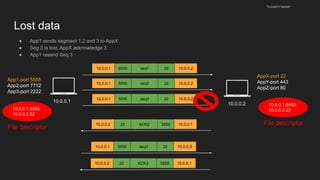 Lost data
● App1 sends segment 1,2 and 3 to AppX
● Seg 3 is lost, AppX acknowledge 3
● App1 resend Seq 3
husseinnasser
10.0.0.1
10.0.0.2
App1-port 5555
App2-port 7712
App3-port 2222
AppX-port 22
AppY-port 443
AppZ-port 80
10.0.0.1 5555 10.0.0.2
22
seq1
10.0.0.2 22 10.0.0.1
5555
ACK2
10.0.0.1:5555:
10.0.0.2:22
File descriptor
10.0.0.1:5555:
10.0.0.2:22
File descriptor
10.0.0.1 5555 10.0.0.2
22
seq2
10.0.0.1 5555 10.0.0.2
22
seq3
10.0.0.1 5555 10.0.0.2
22
seq3
10.0.0.2 22 10.0.0.1
5555
ACK3
 