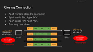 Closing Connection
● App1 wants to close the connection
● App1 sends FIN, AppX ACK
● AppX sends FIN, App1 ACK
● Four way handshake
husseinnasser
10.0.0.1 10.0.0.2
App1-port 5555
App2-port 7712
App3-port 2222
AppX-port 22
AppY-port 443
AppZ-port 80
10.0.0.1 5555 10.0.0.2
22
FIN
10.0.0.2 22 10.0.0.1
5555
ACK
10.0.0.1 5555 10.0.0.2
22
ACK
10.0.0.1:5555:
10.0.0.2:22
File descriptor
10.0.0.1:5555:
10.0.0.2:22
File descriptor
10.0.0.2 22 10.0.0.1
5555
FIN
 