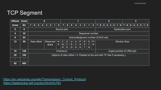 TCP Segment
husseinnasser
Offsets Octet 0 1 2 3
Octet Bit 7 6 5 4 3 2 1 0 7 6 5 4 3 2 1 0 7 6 5 4 3 2 1 0 7 6 5 4 3 2 1 0
0 0 Source port Destination port
4 32 Sequence number
8 64 Acknowledgment number (if ACK set)
12 96 Data offset Reserved
0 0 0
N
S
C
W
R
E
C
E
U
R
G
A
C
K
P
S
H
R
S
T
S
Y
N
FI
N
Window Size
16 128 Checksum Urgent pointer (if URG set)
20 160 Options (if data offset > 5. Padded at the end with "0" bits if necessary.)
⋮ ⋮
60 480
https://en.wikipedia.org/wiki/Transmission_Control_Protocol
https://datatracker.ietf.org/doc/html/rfc793
 