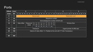 Ports
husseinnasser
Offsets Octet 0 1 2 3
Octet Bit 7 6 5 4 3 2 1 0 7 6 5 4 3 2 1 0 7 6 5 4 3 2 1 0 7 6 5 4 3 2 1 0
0 0 Source port Destination port
4 32 Sequence number
8 64 Acknowledgment number (if ACK set)
12 96 Data offset Reserved
0 0 0
N
S
C
W
R
E
C
E
U
R
G
A
C
K
P
S
H
R
S
T
S
Y
N
FI
N
Window Size
16 128 Checksum Urgent pointer (if URG set)
20 160 Options (if data offset > 5. Padded at the end with "0" bits if necessary.)
⋮ ⋮
60 480
 