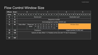 Flow Control Window Size
husseinnasser
Offsets Octet 0 1 2 3
Octet Bit 7 6 5 4 3 2 1 0 7 6 5 4 3 2 1 0 7 6 5 4 3 2 1 0 7 6 5 4 3 2 1 0
0 0 Source port Destination port
4 32 Sequence number
8 64 Acknowledgment number (if ACK set)
12 96 Data offset Reserved
0 0 0
N
S
C
W
R
E
C
E
U
R
G
A
C
K
P
S
H
R
S
T
S
Y
N
FI
N
Window Size
16 128 Checksum Urgent pointer (if URG set)
20 160 Options (if data offset > 5. Padded at the end with "0" bits if necessary.)
⋮ ⋮
60 480
 