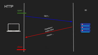 HTTP
GET /
Headers+
index.html
<html>...
open
close ….
80
 