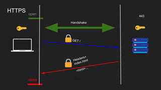 HTTPS open
close
Handshake
….
Headers+
index.html
<html>...
443
GET /
 