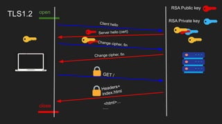 TLS1.2 open
close ….
Client hello
Server hello (cert)
Change cipher, fin
GET /
Headers+
index.html
<html>...
Change cipher, fin
RSA Public key
RSA Private key
 