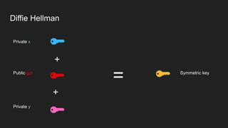 Diffie Hellman
+
+
=
Private x
Public g,n
Private y
Symmetric key
 