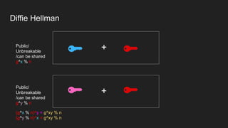 Diffie Hellman
+
Public/
Unbreakable
/can be shared
g^x % n
+
Public/
Unbreakable
/can be shared
g^y % n
(g^x % n)^y = g^xy % n
(g^y % n)^x = g^xy % n
 