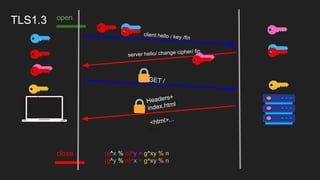 TLS1.3 open
close
….
GET /
Headers+
index.html
<html>...
server hello/ change cipher/ fin
client hello / key /fin
(g^x % n)^y = g^xy % n
(g^y % n)^x = g^xy % n
 