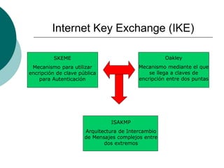 Internet Key Exchange (IKE)
SKEME
Mecanismo para utilizar
encripción de clave pública
para Autenticación
Oakley
Mecanismo mediante el que
se llega a claves de
encripción entre dos puntas
ISAKMP
Arquitectura de Intercambio
de Mensajes complejos entre
dos extremos
 