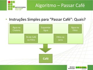 • Instruções Simples para “Passar Café”: Quais?
Algoritmo – Passar Café
Esquentar
Água
Pó de Café
no Filtro
Filtro na
Jarra
Água no
Filtro
Água na
Chaleira
Café
 