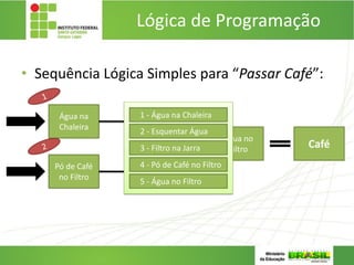 Lógica de Programação
• Sequência Lógica Simples para “Passar Café”:
Esquentar
Água
Pó de Café
no Filtro
Filtro na
Jarra
Água no
Filtro
Água na
Chaleira
Café
2 - Esquentar Água
4 - Pó de Café no Filtro
3 - Filtro na Jarra
5 - Água no Filtro
1 - Água na Chaleira
 