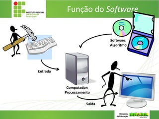 Função do Software
Software:
Algoritmo
Computador:
Processamento
Entrada
Saída
 