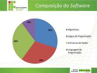 Composição do Software
30%
30%
30%
10%
Algoritmos
Lógica de Programação
Estruturas de Dados
Linguagem de
Programação
 
