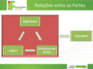 Relações entre as Partes
Algoritmos
Estruturas de
Dados
Lógica
Linguagem
 
