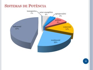 SISTEMAS DE POTÊNCIA
11
transportes
1%
setor energético
4% agropecuário
4%
público
8%
comercial
14%
residencial
22%
industrial
47%
 