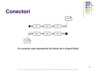 72
Conectori
Un conector este reprezentat de obicei de o singură literă
Florin Leon, Ingineria programarii, http://florinleon.byethost24.com/curs_ip.htm
 