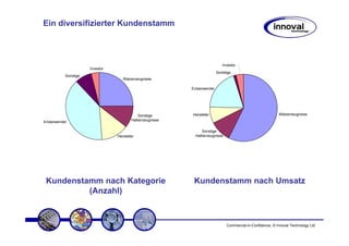 Ein diversifizierter Kundenstamm



                                                                               Investor
                                                                              Investor
                      Investor
                        Investor
              Other                    Rolled                              Sonstige
                                                                              Other
          Sonstige
                                      Products
                                      Walzerzeugnisse
                                                                End User
                                                             Endanwender




                                                Sonstige     Hersteller                                      Walzerzeugnisse
                                                                                                             Rolled
                                            Other Semi        Supplier
   End User
Endanwender                                Halberzeugnisse                                                   Products

                                                                 Sonstige
                                   Hersteller                 Halberzeugnisse
                                                               Other Semi
                                   Supplier




 Kundenstamm nach Kategorie                                   Kundenstamm nach Umsatz
          (Anzahl)



                                                                                Commercial-in-Confidence, © Innoval Technology Ltd
 
