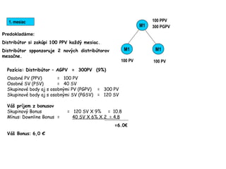 M1
100 PV 100 PV
Predokladáme:
Distribútor si zakúpi 100 PPV každý mesiac.
Distribútor spponzoruje 2 nových distribútorov
mesačne.
Pozícia: Distribútor – AGPV = 300PV (9%)
Osobné PV (PPV) = 100 PV
Osobné SV (PSV) = 40 SV
Skupinové body aj s osobnými PV (PGPV) = 300 PV
Skupinové body aj s osobnými SV (PGSV) = 120 SV
Váš príjem z bonusov
Skupinový Bonus = 120 SV X 9% = 10.8
Mínus: Downline Bonus = 40 SV X 6% X 2 = 4.8
=6.0€
Váš Bonus: 6,0 €
1. mesiac 100 PPV
300 PGPV
M1
M1
 