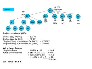 Pozícia: Distributor (18%)
Osobné body PV (PPV) = 100 PV
Osobné body SV (PSV) = 40 SV
Skupinové body aj s osobnými PV (PGPV) = 2700 PV
Skupinové body aj s osobnými SV (PGSV) = 1080SV
Váš príjem z Bonusov
Skupinový Bonus = 1080SV X 18% = 194.4
Mínus: Downline Bonus = 360SV X 12% X 2 = 86.4
= 120SV X 9% X 2 = 21.6
= 40SV X 6% X 2 = 4.8
= 81.6€
Váš Bonus: 81.6 €
900
PGPV
100 PPV
2700 PGPV3. mesiac
900
PGPV
300
PGPV
M1
300
PGPV
100
PPV
100
PPV
M2 M1
M0 M0M0M0
M0M1
M2
M0M1
M0 M0
M3
 