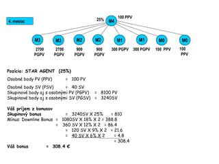 Pozícia: STAR AGENT (25%)
Osobné body PV (PPV) = 100 PV
Osobné body SV (PSV) = 40 SV
Skupinové body aj s osobnými PV (PGPV) = 8100 PV
Skupinové body aj s osobnými SV (PGSV) = 3240SV
Váš príjem z bonusov
Skupinový bonus = 3240SV X 25% = 810
Mínus: Downline Bonus = 1080SV X 18% X 2 = 388.8
= 360 SV X 12% X 2 = 86.4
= 120 SV X 9% X 2 = 21.6
= 40 SV X 6% X 2 = 4.8
= 308.4
Váš bonus = 308.4 €
100 PPV
4. mesiac
900
PGPV
300 PGPV 300 PGPV 100 PPV 100
PPV
M1
25%
M1 M0 M0
900
PGPV
2700
PGPV
2700
PGPV
M2M2
M4
M3M3
 