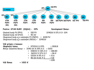 Pozícia: STAR RUBY (2QSA) - 29% Development Bonus:
Osobné body PV (PPV) = 100 PV 3240SV X 5% X 2= 324
Osobné body SV (PSV) = 40 SV
Skupinové body aj s osobnými PV (PGPV) = 8100 PV
Skupinové body aj s osobnýmí (PGSV) = 3240SV
Váš príjem z bonusov
Skupinový bonus = 9720SV X 29% = 2818.8
Mínus: Downline Bonus = 3240 SV X 25% X 2 = 1620
= 1080SV X 18% X 2 = 388.80
= 360SV X 12% X 2 = 86.4
= 120SV X 9% X 2 = 21.6
= 40 SV X 6% X 2 = 4.8
= 698
Váš Bonus = 1022 €
100 PPV
5. mesiac
900
PGPV
300 PGPV 300 PGPV 100 PPV 100 PPV
M1
29%
M1 M0 M0
900
PGPV
2700
PGPV
2700
PGPV
M2M2M3M3
8100
PGPV
(SA)
8100
PGPV
(SA)
25% 25%
M4M4
M5
 