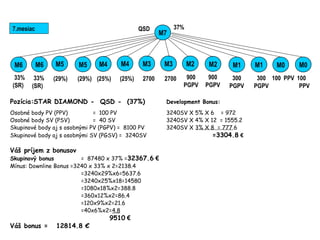 Pozícia:STAR DIAMOND - QSD - (37%) Development Bonus:
Osobné body PV (PPV) = 100 PV 3240SV X 5% X 6 = 972
Osobné body SV (PSV) = 40 SV 3240SV X 4% X 12 = 1555.2
Skupinové body aj s osobnými PV (PGPV) = 8100 PV 3240SV X 3% X 8 = 777.6
Skupinové body aj s osobnými SV (PGSV) = 3240SV =3304.8 €
Váš príjem z bonusov
Skupinový bonus = 87480 x 37% =32367.6 €
Mínus: Downline Bonus =3240 x 33% x 2=2138.4
=3240x29%x6=5637.6
=3240x25%x18=14580
=1080x18%x2=388.8
=360x12%x2=86.4
=120x9%x2=21.6
=40x6%x2=4.8
9510 €
Váš bonus = 12814.8 €
37%7.mesiac
300
PGPV
300
PGPV
100 PPV 100
PPV
M1
QSD
M1 M0 M0M2M4M5M5
33%
(SR)
M6M6
(29%) (29%)
M4 M2
(25%) (25%) 900
PGPV
33%
(SR)
M3
2700
M3
2700 900
PGPV
M7
 