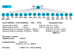 Pozícia:SENIOR STAR DIAMOND - SSD - (37%) Development Bonus:
Osobné body PV (PPV) = 100 PV 3240 SV X 5% X 8 = 1296
Osobné body SV (PSV) = 40 SV 3240 SV X 4% X 24 = 3110.4
Skupinové body aj s osobnými PV (PGPV) = 8100 PV 3240 SV X 3% X 32 = 3110.4
Skupinové body aj s osobnými SV (PGSV) = 3240SV 3240SV X 2% X 16= 1036.8
=8553.6 €
Váš príjem z bonusov:
Skupinový bonus = 9510 €
Leadership Bonus: 2 QSD línie
87480SV x 5% x 2 = 8748 €
Váš bonus = 26811.6 € + Profit Sharing
37%8.mesiac
300
PGPV
300
PGPV
100
PPV
100
PPV
M1
QSD
M1 M0 M0M2M4M5M5
33%
M6M6
(29%) (29%)
M4 M2
(25%) (25%) 900
PGPV
33%
M3
2700
M3
2700 900
PGPV
37%
(QSD)
M7
37%
(QSD)
M7
M8
 