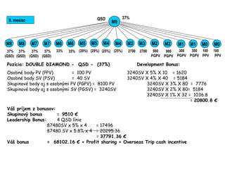 Pozícia: DOUBLE DIAMOND - QSD - (37%) Development Bonus:
Osobné body PV (PPV) = 100 PV 3240SV X 5% X 10 = 1620
Osobné body SV (PSV) = 40 SV 3240SV X 4% X 40 = 5184
Skupinové body aj s osobnými PV (PGPV) = 8100 PV 3240SV X 3% X 80 = 7776
Skupinové body aj s osobnými SV (PGSV) = 3240SV 3240SV X 2% X 80= 5184
3240SV X 1% X 32 = 1036.8
= 20800.8 €
Váš príjem z bonusov:
Skupinový bonus = 9510 €
Leadership Bonus: 4 QSD línie
87480SV x 5% x 4 = 17496
87480 SV x 5.8% x 4 = 20295.36
= 37791.36 €
Váš bonus = 68102.16 € + Profit sharing + Overseas Trip cash incentive
37%
9. mesiac
300
PGPV
300
PGPV
100
PPV
100
PPV
QSD
M0M5M5
33%
M6M6
(29%) (29%)
M4
(25%) (25%) 900
PGPV
33% 2700 2700 900
PGPV
37%
(QSD)
M7
37%
(QSD)
M7
37%
(QSD)
M8
37%
(QSD)
M8
M9
M1 M1 M0M2M4 M2M3 M3
 