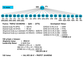 Pozícia: TRIPLE DIAMOND - QSD - (37%) Development Bonus:
Osobné body PV (PPV) = 100 PV 3240SV X 5% X 12 = 1944
Osobné body SV (PSV) = 40 SV 3240 SV X 4% X 60 = 7776
Skupinové body aj s osobnými PV (PGPV) = 8100 PV 3240 SV X 3% X 160 = 15552
Skupinové body aj s osobnými SV (PGSV) = 3240SV 3240 SV X 2% X 240 = 15552
3240SV X 1% X 192 = 6220.8
= 47044.8 €
Váš príjem z bonusov:
Skupinový bonus = 9510 €
Leadership Bonus: 6 QSD línie
7480SV x 5% x 6 = 26244
480 SV x 7.1% x 12 = 74532.96
87480 SV x 1.3% x 8 = 9097.92
109,874.88 €
Váš bonus = 166,429.68 € + PROFIT SHARING
37%
10. mesiac
300
PGPV
300
PGPV
100
PPV
100
PPV
QSD
M0M5
33%
M6M6
(29%) (29%) (25%) (25%) 900
PGPV
33% 2700 2700 900
PGPV
37%
(QSD)
M7
37%
(QSD)
M7
37%
(QSD)
M8
37%
(QSD)
M8 M1 M1 M0M2M4 M2M3
37%
(QSD)
M9
37%
(QSD)
M9 M5 M4
M10
M3
 
