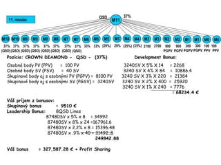 Pozícia: CROWN DIAMOND - QSD - (37%) Development Bonus:
Osobné body PV (PPV) = 100 PV 3240SV X 5% X 14 = 2268
Osobné body SV (PSV) = 40 SV 3240 SV X 4% X 84 = 10886.4
Skupinové body aj s osobnými PV (PGPV) = 8100 PV 3240 SV X 3% X 220 = 21384
Skupinové body aj s osobnými SV (PGSV) = 3240SV 3240 SV X 2% X 400 = 25920
3240 SV X 1% X 240 = 7776
= 68234.4 €
Váš príjem z bonusov:
Skupinový bonus = 9510 €
Leadership Bonus: 8QSD Lines
87480SV x 5% x 8 = 34992
87480SV x 8% x 24 =167961.6
87480SV x 2.2% x 8 = 15396.48
87480SV x .9% x 40 = 31492..8
249842.88
Váš bonus = 327,587.28 € + Profit Sharing
37%
11. mesiac
300
PGPV
300
PGPV
100
PPV
100
PPV
QSD
M0
33% (29%) 29% (25%) (25%) 900
PGPV
33% 2700 2700 900
PGPV
37%
(QSD)
37%
(QSD)
37%
(QSD)
M8
37%
(QSD)
M8 M1 M1 M0M2M4 M2M3
37%
(QSD)
M9
37%
(QSD)
M9 M4 M3
37%
(QSD)
M10
37%
(QSD)
M10 M5M6M6M7M7 M5
M11
 
