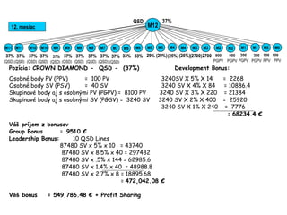 Pozícia: CROWN DIAMOND - QSD - (37%) Development Bonus:
Osobné body PV (PPV) = 100 PV 3240SV X 5% X 14 = 2268
Osobné body SV (PSV) = 40 SV 3240 SV X 4% X 84 = 10886.4
Skupinové body aj s osobnými PV (PGPV) = 8100 PV 3240 SV X 3% X 220 = 21384
Skupinové body aj s osobnými SV (PGSV) = 3240 SV 3240 SV X 2% X 400 = 25920
3240 SV X 1% X 240 = 7776
= 68234.4 €
Váš príjem z bonusov
Group Bonus = 9510 €
Leadership Bonus: 10 QSD Lines
87480 SV x 5% x 10 = 43740
87480 SV x 8.5% x 40 = 297432
87480 SV x .5% x 144 = 62985.6
87480 SV x 1.4% x 40 = 48988.8
87480 SV x 2.7% x 8 = 18895.68
= 472,042.08 €
Váš bonus = 549,786.48 € + Profit Sharing
37%
12. mesiac
300
PGPV
300
PGPV
100
PPV
100
PPV
QSD
33% 29% (29%)(25%)(25%) 900
PGPV
33% (2700)2700 900
PGPV
37%
(QSD)
37%
(QSD)
37%
(QSD)
37%
(QSD)
37%
(QSD)
37%
(QSD)
37%
(QSD)
37%
(QSD)
37%
(QSD)
37%
(QSD)
M0M5M6M6M7M7M8M8 M1 M1 M0M2M4 M2M3M9M9 M5 M4 M3M10M10M11M11
M12
 