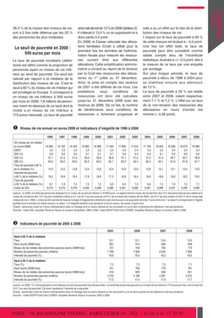 INSEE
                                                                                                                                                                                                          PREMIERE
38,3 % de la masse des niveaux de vie,                               ainsi calculé est de 13 % en 2008 (tableau 2).                     cela a eu un effet sur le bas de la distri-
soit 4,2 fois celle détenue par les 20 %                             Il s’élevait à 13,4 % un an auparavant et a                        bution des niveaux de vie.
des personnes les plus modestes.                                     donc perdu 0,4 point.                                              L’impact sur le taux de pauvreté à 60 %
                                                                     En 2008, la Caisse nationale des alloca-                           de cette mesure est évalué à – 0,2 point.
                                                                     tions familiales (Cnaf) a utilisé pour la                          Une fois cet effet isolé, le taux de
  Le seuil de pauvreté en 2008 :
                                                                     première fois les données de l’adminis-                            pauvreté peut être considéré comme
       949 euros par mois                                            tration fiscale pour mesurer les ressour-                          stable compte tenu de l’incertitude
Le taux de pauvreté monétaire (défini-                               ces ouvrant droit aux différentes                                  statistique, évaluée à +/– 0,5 point, liée à
tions) est défini comme la proportion de                             allocations. Cette simplification adminis-                         la mesure de ce taux par une enquête
personnes ayant un niveau de vie infé-                               trative a conduit au report de la révision                         par sondage.
rieur au seuil de pauvreté. Ce seuil est                             par la Cnaf des ressources des alloca-                             Sur plus longue période, le taux de
calculé par rapport à la médiane de la                               taires du 1er juillet au 31 décembre.                              pauvreté a décru de 1996 à 2004 pour
distribution des niveaux de vie. C’est le                            Ainsi, la prise en compte des revenus                              se stabiliser ensuite aux alentours
seuil à 60 % du niveau de vie médian qui                             de 2007 a été différée de six mois. Les                            de 13 %.
est privilégié en Europe. Il correspond à                            prestations       sous     conditions      de                      Le taux de pauvreté à 50 % est stable
un niveau de vie inférieur à 949 euros                               ressources ont donc été calculées                                  entre 2007 et 2008, valant respective-
par mois en 2008. 7,8 millions de person-                            jusqu’au 31 décembre 2008 avec les                                 ment 7,1 % et 7,2 %. L’effet sur ce taux
nes vivent en-dessous de ce seuil dont la                            revenus de 2006. De ce fait, le nombre                             de la non-révision des ressources des
moitié a un niveau de vie inférieur à                                de bénéficiaires sous conditions de                                allocataires en cours d’année est
773 euros mensuels. Le taux de pauvreté                              ressources a fortement progressé et                                minime (– 0,08 point).



Œ      Niveau de vie annuel en euros 2008 et indicateurs d’inégalité de 1996 à 2008

                                   1996         1997         1998        1999         2000         2001         2002         2003         2004         2005         2006        2007          2008
 D5 (niveau de vie médian
 en euros 2008)           16 090              16 100       16 440       16 680      16 980       17 400       17 860       17 810       17 730       18 020       18 280       18 670      18 990
 D9/D1                        3,5                 3,5          3,4          3,4         3,5          3,4          3,4          3,4          3,3          3,3          3,4          3,4         3,4
 S20 (%)                      9,0                 9,0          9,2          9,1         9,1          9,1          9,3          9,3          9,3          9,1          9,0          9,0         9,0
 S50 (%)                    31,1                31,0         31,2         30,9        30,8         30,8         31,1         31,2         31,2         31,0         30,7         30,7        30,9
 S80 (%)                    63,0                63,0         63,0         62,3        62,0         62,1         62,3         62,4         62,4         62,1         61,6         61,8        61,7
 Taux de pauvreté à 60 %
 de la médiane (%)          14,5                 14,2         13,8        13,5         13,6         13,4         12,9         13,0         12,6         13,1         13,1        13,4          13,0
 Intensité de pauvreté
 à 60 % de la médiane (%)   19,2                 18,8         18,4        17,8         18,0         17,2         16,6         18,4         18,0         18,8         18,0        18,2          18,5
 Taux de pauvreté
 à 50 % de la médiane (%)     8,1                  7,8         7,5          7,2          7,2         6,9           6,5         7,0           6,6          7,2         7,0          7,2           7,1
 Indice de Gini            0,279                0,279       0,276        0,284        0,286       0,286         0,281       0,280         0,281        0,286       0,291        0,289         0,289
Lecture : en 2008, la moitié des personnes disposent d’un niveau de vie annuel inférieur à 18 990 euros. Le rapport entre le niveau de vie plancher des 10 % des personnes les plus aisées et le
niveau de vie plafond des 10 % les plus modestes s’élève à 3,4. Les 20 % les plus pauvres ont 9 % de la masse des niveaux de vie (S20). Les 20 % les plus aisées ont 38,3 % de la masse des
niveaux de vie (1–S80). L’indice de Gini permet de mesurer le degré d’inégalité de la distribution des revenus pour une population donnée. Il varie entre 0 et 1, la valeur 0 correspondant à l’égalité
parfaite (tout le monde a le même revenu), la valeur 1 à l’inégalité extrême (une personne a tout le revenu, les autres n’ayant rien).
Champ : personnes vivant en France métropolitaine dans un ménage dont le revenu déclaré au fisc est positif ou nul et dont la personne de référence n’est pas étudiante.
Sources : Insee-DGI, enquêtes Revenus fiscaux et sociaux rétropolées 1996 à 2004, Insee-DGFiP-Cnaf-Cnav-CCMSA, enquêtes Revenus fiscaux et sociaux 2005 à 2008.




      Indicateurs de pauvreté de 2005 à 2008
                                                                                                   2005                        2006                       2007                       2008
 Seuil à 60 % de la médiane
 Taux                                                                                               13,1                       13,1                       13,4                        13,0
 Seuil (euros 2008/mois)                                                                             901                        914                        934                         949
 Niveau de vie médian des personnes pauvres (euros 2008/mois)                                        731                        749                        764                         773
 Nombre de personnes pauvres (milliers)                                                            7 766                      7 828                      8 035                       7 836
 Intensité de pauvreté (%)                                                                          18,8                       18,0                       18,2                        18,5
 Seuil à 50 % de la médiane
 Taux (%)                                                                                             7,2                        7,0                        7,2                         7,1
 Seuil (euros 2008/mois)                                                                             751                        762                        778                         791
 Niveau de vie médian des personnes pauvres (euros 2008/mois)                                        619                        629                        646                         651
 Nombre de personnes pauvres (milliers)                                                            4 270                      4 188                      4 281                       4 272
 Intensité de pauvreté (%)                                                                          17,5                       17,4                       17,0                        17,7
Lecture : en 2008, 13 % de la population vit en dessous du seuil de pauvreté (taux de pauvreté). La moitié des personnes pauvres a un niveau de vie inférieur à 773 euros par mois, soit un écart de
18,5 % au seuil de pauvreté. Cet écart représente l’intensité de la pauvreté.
Champ : personnes vivant en France métropolitaine dans un ménage dont le revenu déclaré au fisc est positif ou nul et dont la personne de référence n’est pas étudiante.
Sources : Insee-DGFiP-Cnaf-Cnav-CCMSA, enquêtes Revenus fiscaux et sociaux 2005 à 2008.




INSEE - 18, BD ADOLPHE PINARD - PARIS CEDEX 14 - TÉL. : 33 (0) 1 41 17 50 50
 