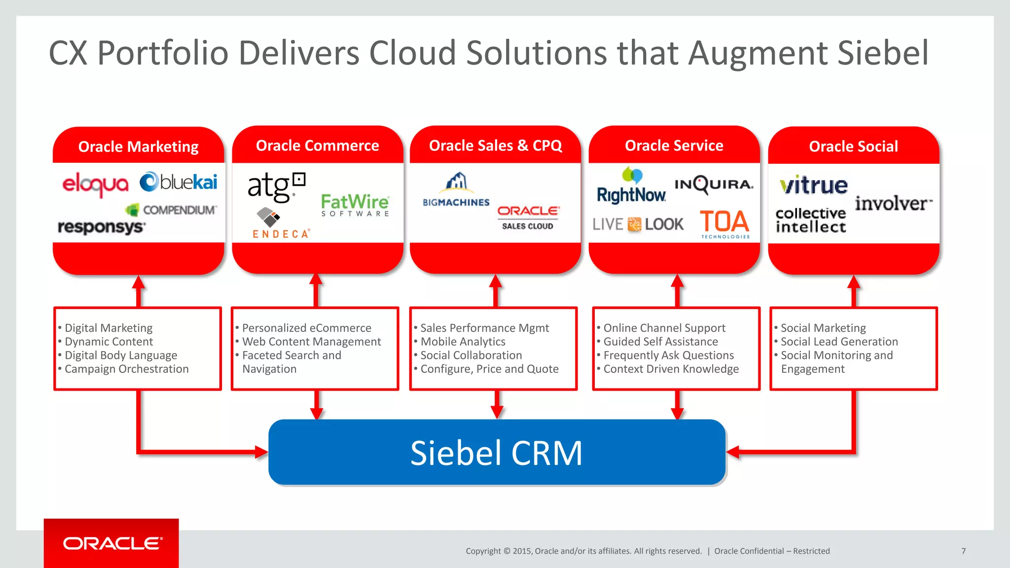 Copyright © 2015, Oracle and/or its affiliates. All rights reserved. |
CX Portfolio Delivers Cloud Solutions that Augment Siebel
Oracle Marketing Oracle Commerce Oracle Sales & CPQ Oracle Service Oracle Social
• Digital Marketing
• Dynamic Content
• Digital Body Language
• Campaign Orchestration
• Personalized eCommerce
• Web Content Management
• Faceted Search and
Navigation
• Sales Performance Mgmt
• Mobile Analytics
• Social Collaboration
• Configure, Price and Quote
• Online Channel Support
• Guided Self Assistance
• Frequently Ask Questions
• Context Driven Knowledge
• Social Marketing
• Social Lead Generation
• Social Monitoring and
Engagement
Siebel CRM
7Oracle Confidential – Restricted
 