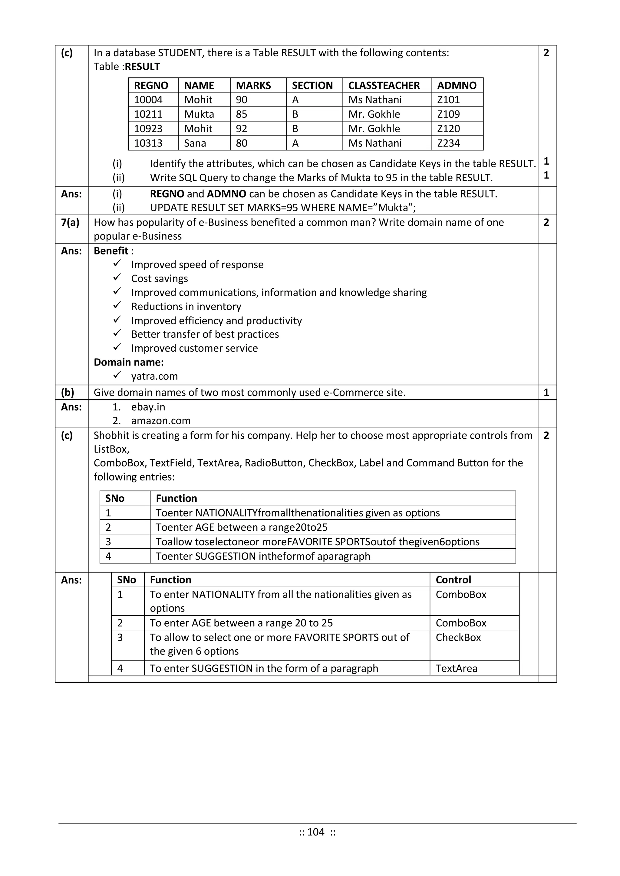 SNo Function
1 Toenter NATIONALITYfromallthenationalities given as options
2 Toenter AGE between a range20to25
3 Toallow toselectoneor moreFAVORITE SPORTSoutof thegiven6options
4 Toenter SUGGESTION intheformof aparagraph
REGNO NAME MARKS SECTION CLASSTEACHER ADMNO
10004 Mohit 90 A Ms Nathani Z101
10211 Mukta 85 B Mr. Gokhle Z109
10923 Mohit 92 B Mr. Gokhle Z120
10313 Sana 80 A Ms Nathani Z234
(c) In a database STUDENT, there is a Table RESULT with the following contents:
Table :RESULT
(i) Identify the attributes, which can be chosen as Candidate Keys in the table RESULT.
(ii) Write SQL Query to change the Marks of Mukta to 95 in the table RESULT.
2
1
1
Ans: (i) REGNO and ADMNO can be chosen as Candidate Keys in the table RESULT.
(ii) UPDATE RESULT SET MARKS=95 WHERE NAME=”Mukta”;
7(a) How has popularity of e-Business benefited a common man? Write domain name of one
popular e-Business
2
Ans: Benefit :
 Improved speed of response
 Cost savings
 Improved communications, information and knowledge sharing
 Reductions in inventory
 Improved efficiency and productivity
 Better transfer of best practices
 Improved customer service
Domain name:
 yatra.com
(b) Give domain names of two most commonly used e-Commerce site. 1
Ans: 1. ebay.in
2. amazon.com
(c) Shobhit is creating a form for his company. Help her to choose most appropriate controls from
ListBox,
ComboBox, TextField, TextArea, RadioButton, CheckBox, Label and Command Button for the
following entries:
2
Ans: SNo Function Control
1 To enter NATIONALITY from all the nationalities given as
options
ComboBox
2 To enter AGE between a range 20 to 25 ComboBox
3 To allow to select one or more FAVORITE SPORTS out of
the given 6 options
CheckBox
4 To enter SUGGESTION in the form of a paragraph TextArea
:: 104 ::
 