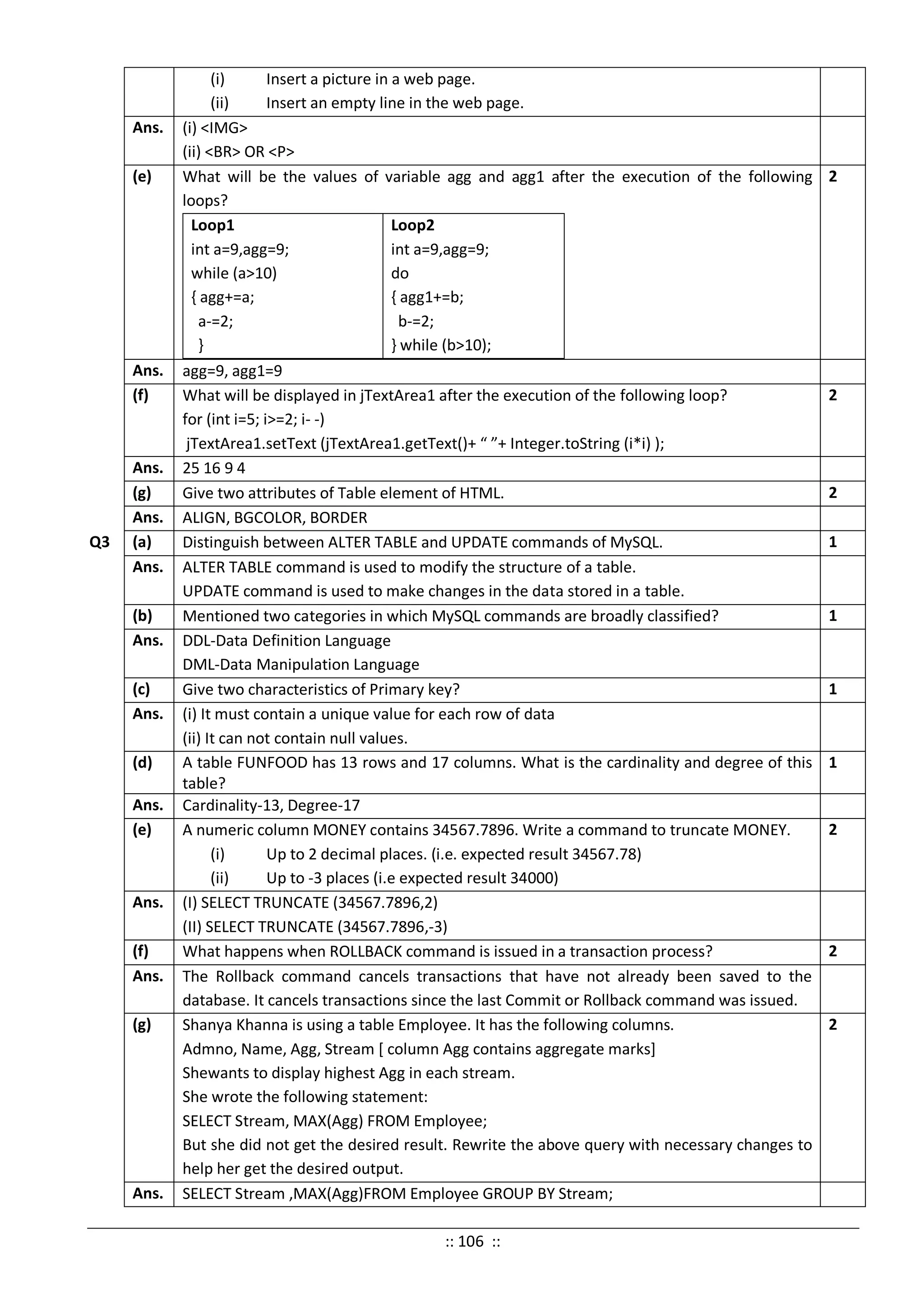 (i) Insert a picture in a web page.
(ii) Insert an empty line in the web page.
Ans. (i) <IMG>
(ii) <BR> OR <P>
(e) What will be the values of variable agg and agg1 after the execution of the following
loops?
Loop1
int a=9,agg=9;
while (a>10)
{ agg+=a;
a-=2;
}
Loop2
int a=9,agg=9;
do
{ agg1+=b;
b-=2;
} while (b>10);
2
Ans. agg=9, agg1=9
(f) What will be displayed in jTextArea1 after the execution of the following loop?
for (int i=5; i>=2; i- -)
jTextArea1.setText (jTextArea1.getText()+ “ ”+ Integer.toString (i*i) );
2
Ans. 25 16 9 4
(g) Give two attributes of Table element of HTML. 2
Ans. ALIGN, BGCOLOR, BORDER
Q3 (a) Distinguish between ALTER TABLE and UPDATE commands of MySQL. 1
Ans. ALTER TABLE command is used to modify the structure of a table.
UPDATE command is used to make changes in the data stored in a table.
(b) Mentioned two categories in which MySQL commands are broadly classified? 1
Ans. DDL-Data Definition Language
DML-Data Manipulation Language
(c) Give two characteristics of Primary key? 1
Ans. (i) It must contain a unique value for each row of data
(ii) It can not contain null values.
(d) A table FUNFOOD has 13 rows and 17 columns. What is the cardinality and degree of this
table?
1
Ans. Cardinality-13, Degree-17
(e) A numeric column MONEY contains 34567.7896. Write a command to truncate MONEY.
(i) Up to 2 decimal places. (i.e. expected result 34567.78)
(ii) Up to -3 places (i.e expected result 34000)
2
Ans. (I) SELECT TRUNCATE (34567.7896,2)
(II) SELECT TRUNCATE (34567.7896,-3)
(f) What happens when ROLLBACK command is issued in a transaction process? 2
Ans. The Rollback command cancels transactions that have not already been saved to the
database. It cancels transactions since the last Commit or Rollback command was issued.
(g) Shanya Khanna is using a table Employee. It has the following columns.
Admno, Name, Agg, Stream [ column Agg contains aggregate marks]
Shewants to display highest Agg in each stream.
She wrote the following statement:
SELECT Stream, MAX(Agg) FROM Employee;
But she did not get the desired result. Rewrite the above query with necessary changes to
help her get the desired output.
2
Ans. SELECT Stream ,MAX(Agg)FROM Employee GROUP BY Stream;
:: 106 ::
 