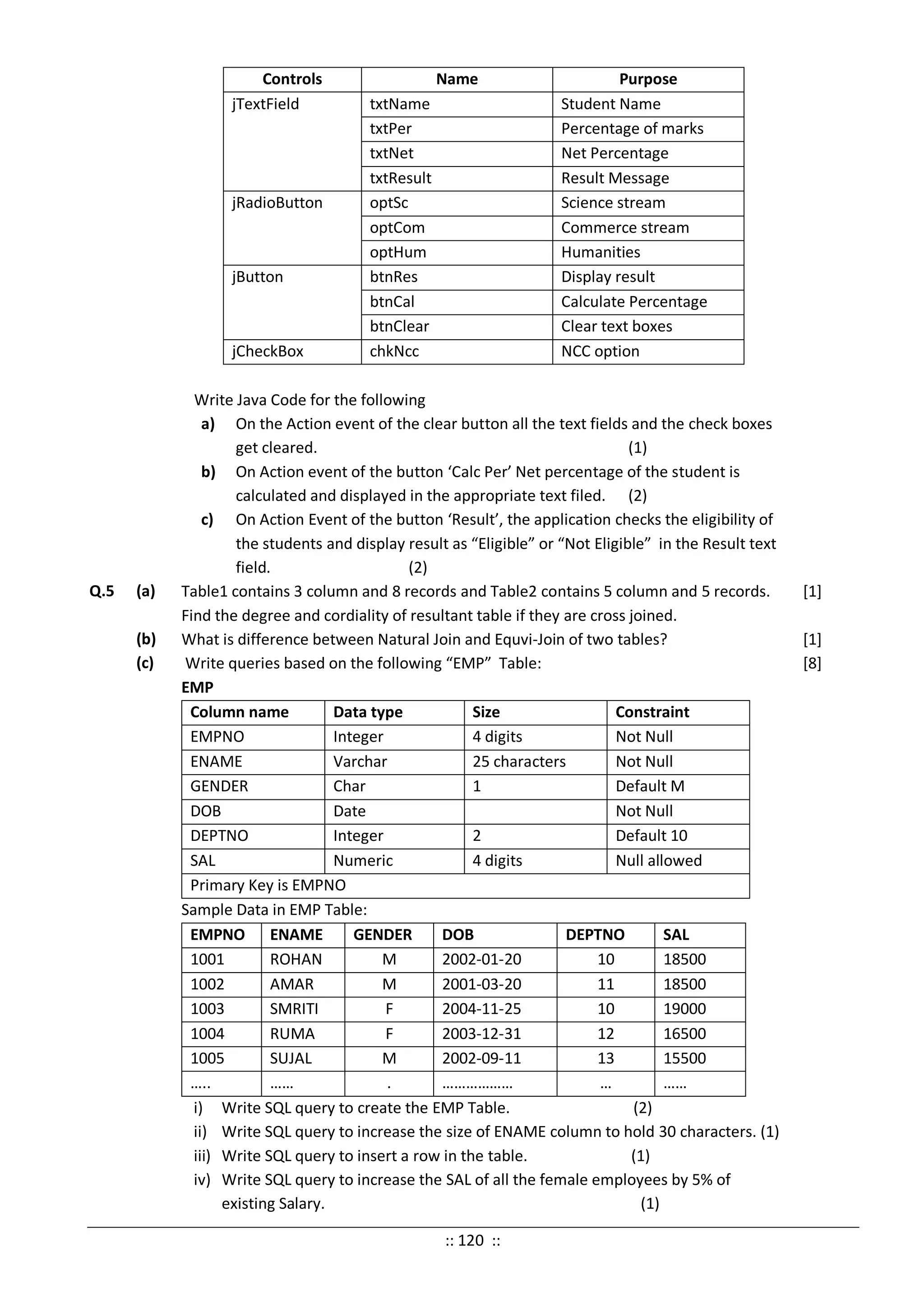 Controls Name Purpose
jTextField txtName Student Name
txtPer Percentage of marks
txtNet Net Percentage
txtResult Result Message
jRadioButton optSc Science stream
optCom Commerce stream
optHum Humanities
jButton btnRes Display result
btnCal Calculate Percentage
btnClear Clear text boxes
jCheckBox chkNcc NCC option
Write Java Code for the following
a) On the Action event of the clear button all the text fields and the check boxes
get cleared. (1)
b) On Action event of the button ‘Calc Per’ Net percentage of the student is
calculated and displayed in the appropriate text filed. (2)
c) On Action Event of the button ‘Result’, the application checks the eligibility of
the students and display result as “Eligible” or “Not Eligible” in the Result text
field. (2)
Q.5 (a) Table1 contains 3 column and 8 records and Table2 contains 5 column and 5 records.
Find the degree and cordiality of resultant table if they are cross joined.
[1]
(b) What is difference between Natural Join and Equvi-Join of two tables? [1]
(c) Write queries based on the following “EMP” Table:
EMP
Column name Data type Size Constraint
EMPNO Integer 4 digits Not Null
ENAME Varchar 25 characters Not Null
GENDER Char 1 Default M
DOB Date Not Null
DEPTNO Integer 2 Default 10
SAL Numeric 4 digits Null allowed
Primary Key is EMPNO
[8]
Sample Data in EMP Table:
EMPNO ENAME GENDER DOB DEPTNO SAL
1001 ROHAN M 2002-01-20 10 18500
1002 AMAR M 2001-03-20 11 18500
1003 SMRITI F 2004-11-25 10 19000
1004 RUMA F 2003-12-31 12 16500
1005 SUJAL M 2002-09-11 13 15500
….. …… . ……………… … ……
i) Write SQL query to create the EMP Table. (2)
ii) Write SQL query to increase the size of ENAME column to hold 30 characters. (1)
iii) Write SQL query to insert a row in the table. (1)
iv) Write SQL query to increase the SAL of all the female employees by 5% of
existing Salary. (1)
:: 120 ::
 