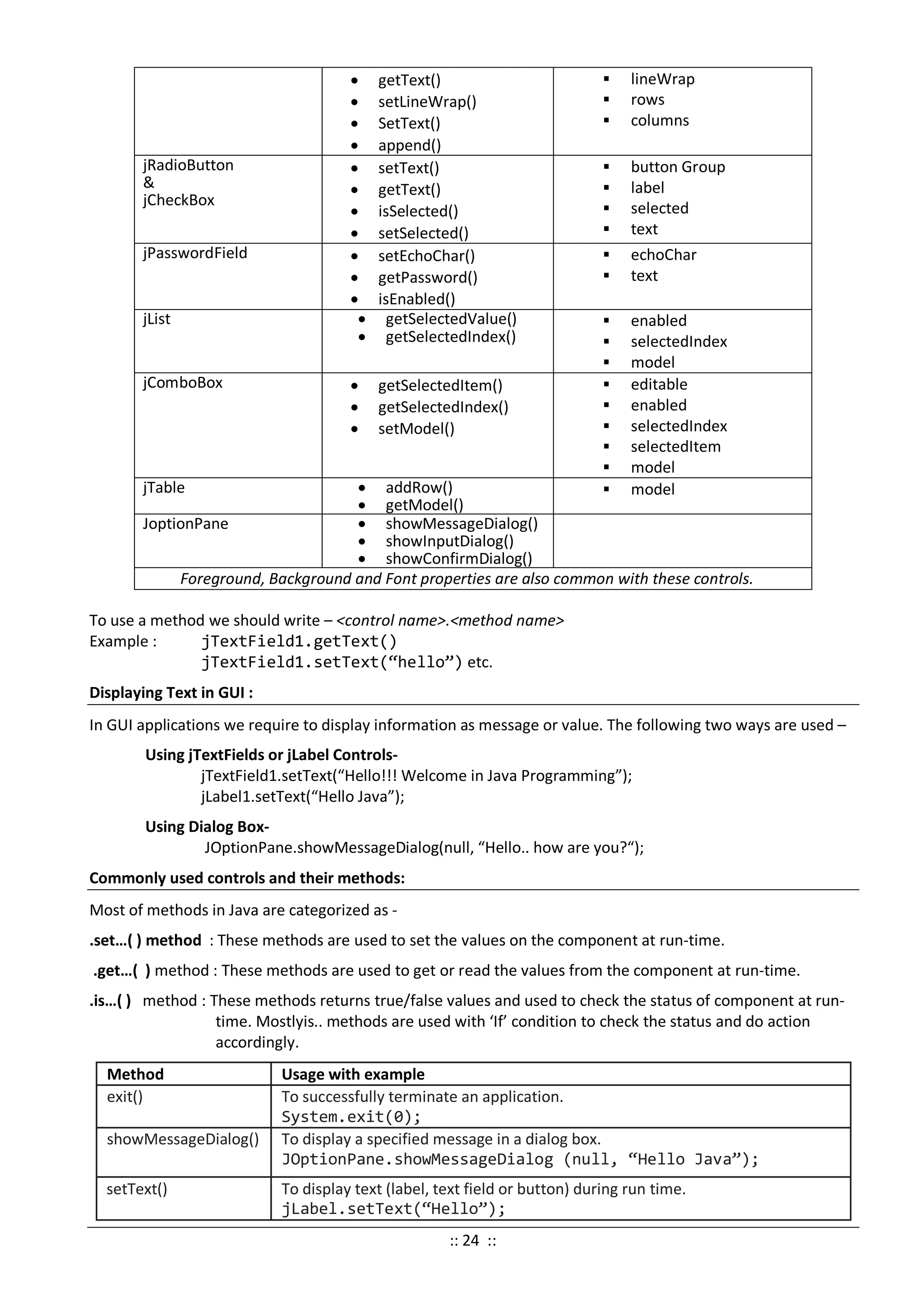• getText()
• setLineWrap()
• SetText()
• append()
 lineWrap
 rows
 columns
jRadioButton
&
jCheckBox
• setText()
• getText()
• isSelected()
• setSelected()
 button Group
 label
 selected
 text
jPasswordField • setEchoChar()
• getPassword()
• isEnabled()
 echoChar
 text
jList • getSelectedValue()
• getSelectedIndex()
 enabled
 selectedIndex
 model
jComboBox • getSelectedItem()
• getSelectedIndex()
• setModel()
 editable
 enabled
 selectedIndex
 selectedItem
 model
jTable • addRow()
• getModel()
 model
JoptionPane • showMessageDialog()
• showInputDialog()
• showConfirmDialog()
Foreground, Background and Font properties are also common with these controls.
To use a method we should write – <control name>.<method name>
Example : jTextField1.getText()
jTextField1.setText(“hello”) etc.
Displaying Text in GUI :
In GUI applications we require to display information as message or value. The following two ways are used –
Using jTextFields or jLabel Controls-
jTextField1.setText(“Hello!!! Welcome in Java Programming”);
jLabel1.setText(“Hello Java”);
Using Dialog Box-
JOptionPane.showMessageDialog(null, “Hello.. how are you?“);
Commonly used controls and their methods:
Most of methods in Java are categorized as -
.set…( ) method : These methods are used to set the values on the component at run-time.
.get…( ) method : These methods are used to get or read the values from the component at run-time.
.is…( ) method : These methods returns true/false values and used to check the status of component at run-
time. Mostlyis.. methods are used with ‘If’ condition to check the status and do action
accordingly.
Method Usage with example
exit() To successfully terminate an application.
System.exit(0);
showMessageDialog() To display a specified message in a dialog box.
JOptionPane.showMessageDialog (null, “Hello Java”);
setText() To display text (label, text field or button) during run time.
jLabel.setText(“Hello”);
:: 24 ::
 