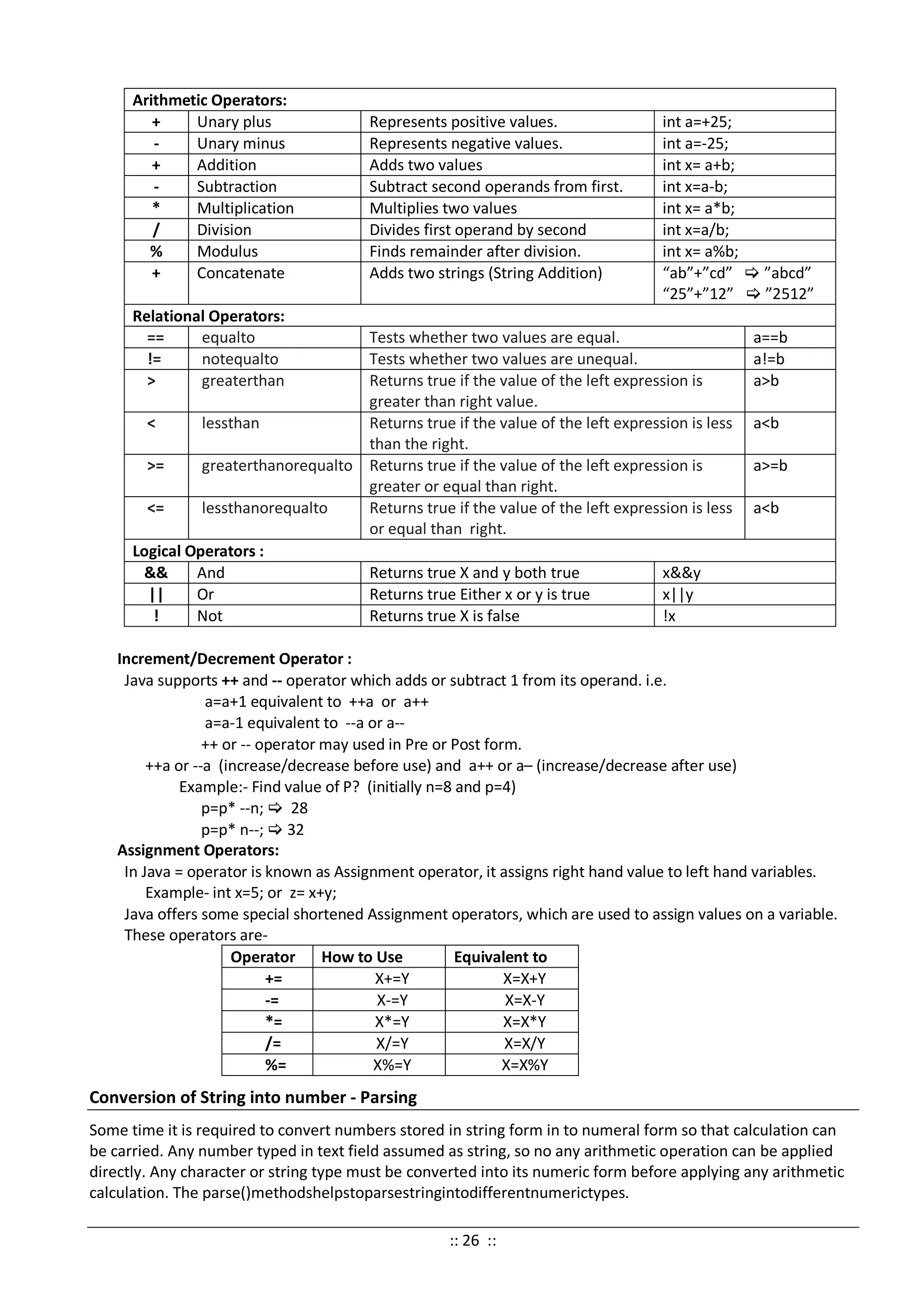 Arithmetic Operators:
+ Unary plus Represents positive values. int a=+25;
- Unary minus Represents negative values. int a=-25;
+ Addition Adds two values int x= a+b;
- Subtraction Subtract second operands from first. int x=a-b;
* Multiplication Multiplies two values int x= a*b;
/ Division Divides first operand by second int x=a/b;
% Modulus Finds remainder after division. int x= a%b;
+ Concatenate Adds two strings (String Addition) “ab”+”cd”  ”abcd”
“25”+”12”  ”2512”
Relational Operators:
== equalto Tests whether two values are equal. a==b
!= notequalto Tests whether two values are unequal. a!=b
> greaterthan Returns true if the value of the left expression is
greater than right value.
a>b
< lessthan Returns true if the value of the left expression is less
than the right.
a<b
>= greaterthanorequalto Returns true if the value of the left expression is
greater or equal than right.
a>=b
<= lessthanorequalto Returns true if the value of the left expression is less
or equal than right.
a<b
Logical Operators :
&& And Returns true X and y both true x&&y
|| Or Returns true Either x or y is true x||y
! Not Returns true X is false !x
Increment/Decrement Operator :
Java supports ++ and -- operator which adds or subtract 1 from its operand. i.e.
a=a+1 equivalent to ++a or a++
a=a-1 equivalent to --a or a--
++ or -- operator may used in Pre or Post form.
++a or --a (increase/decrease before use) and a++ or a– (increase/decrease after use)
Example:- Find value of P? (initially n=8 and p=4)
p=p* --n;  28
p=p* n--;  32
Assignment Operators:
In Java = operator is known as Assignment operator, it assigns right hand value to left hand variables.
Example- int x=5; or z= x+y;
Java offers some special shortened Assignment operators, which are used to assign values on a variable.
These operators are-
Operator How to Use Equivalent to
+= X+=Y X=X+Y
-= X-=Y X=X-Y
*= X*=Y X=X*Y
/= X/=Y X=X/Y
%= X%=Y X=X%Y
Conversion of String into number - Parsing
Some time it is required to convert numbers stored in string form in to numeral form so that calculation can
be carried. Any number typed in text field assumed as string, so no any arithmetic operation can be applied
directly. Any character or string type must be converted into its numeric form before applying any arithmetic
calculation. The parse()methodshelpstoparsestringintodifferentnumerictypes.
:: 26 ::
 