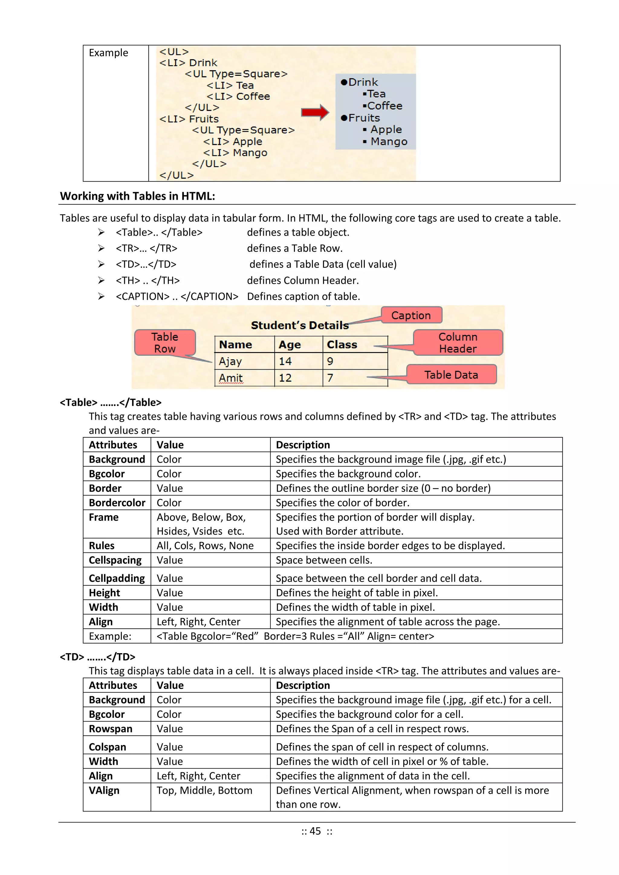 Example
Working with Tables in HTML:
Tables are useful to display data in tabular form. In HTML, the following core tags are used to create a table.
 <Table>.. </Table> defines a table object.
 <TR>… </TR> defines a Table Row.
 <TD>…</TD> defines a Table Data (cell value)
 <TH> .. </TH> defines Column Header.
 <CAPTION> .. </CAPTION> Defines caption of table.
<Table> …….</Table>
This tag creates table having various rows and columns defined by <TR> and <TD> tag. The attributes
and values are-
Attributes Value Description
Background Color Specifies the background image file (.jpg, .gif etc.)
Bgcolor Color Specifies the background color.
Border Value Defines the outline border size (0 – no border)
Bordercolor Color Specifies the color of border.
Frame Above, Below, Box,
Hsides, Vsides etc.
Specifies the portion of border will display.
Used with Border attribute.
Rules All, Cols, Rows, None Specifies the inside border edges to be displayed.
Cellspacing Value Space between cells.
Cellpadding Value Space between the cell border and cell data.
Height Value Defines the height of table in pixel.
Width Value Defines the width of table in pixel.
Align Left, Right, Center Specifies the alignment of table across the page.
Example: <Table Bgcolor=“Red” Border=3 Rules =“All” Align= center>
<TD> …….</TD>
This tag displays table data in a cell. It is always placed inside <TR> tag. The attributes and values are-
Attributes Value Description
Background Color Specifies the background image file (.jpg, .gif etc.) for a cell.
Bgcolor Color Specifies the background color for a cell.
Rowspan Value Defines the Span of a cell in respect rows.
Colspan Value Defines the span of cell in respect of columns.
Width Value Defines the width of cell in pixel or % of table.
Align Left, Right, Center Specifies the alignment of data in the cell.
VAlign Top, Middle, Bottom Defines Vertical Alignment, when rowspan of a cell is more
than one row.
:: 45 ::
 