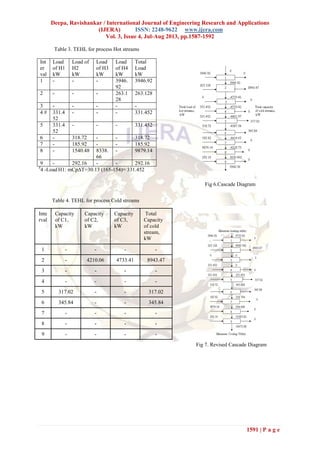 Deepa, Ravishankar / International Journal of Engineering Research and Applications
(IJERA) ISSN: 2248-9622 www.ijera.com
Vol. 3, Issue 4, Jul-Aug 2013, pp.1587-1592
1591 | P a g e
Table 3. TEHL for process Hot streams
Int
er
val
Load
of H1
kW
Load of
H2
kW
Load
of H3
kW
Load
of H4
kW
Total
Load
kW
1 - - - 3946.
92
3946.92
2 - - - 263.1
28
263.128
3 - - - - -
4 # 331.4
52
- - - 331.452
5 331.4
52
- - - 331.452
6 - 318.72 - - 318.72
7 - 185.92 - - 185.92
8 - 1540.48 8338.
66
- 9879.14
9 - 292.16 - - 292.16
#
4 -Load H1: mCp∆T=30.13 (165-154)= 331.452
Table 4. TEHL for process Cold streams
Inte
rval
Capacity
of C1,
kW
Capacity
of C2,
kW
Capacity
of C3,
kW
Total
Capacity
of cold
stream,
kW
1 - - - -
2 - 4210.06 4733.41 8943.47
3 - - - -
4 - - - -
5 317.02 - - 317.02
6 345.84 - - 345.84
7 - - - -
8 - - - -
9 - - - -
Fig 7. Revised Cascade Diagram
Fig 6.Cascade Diagram
 