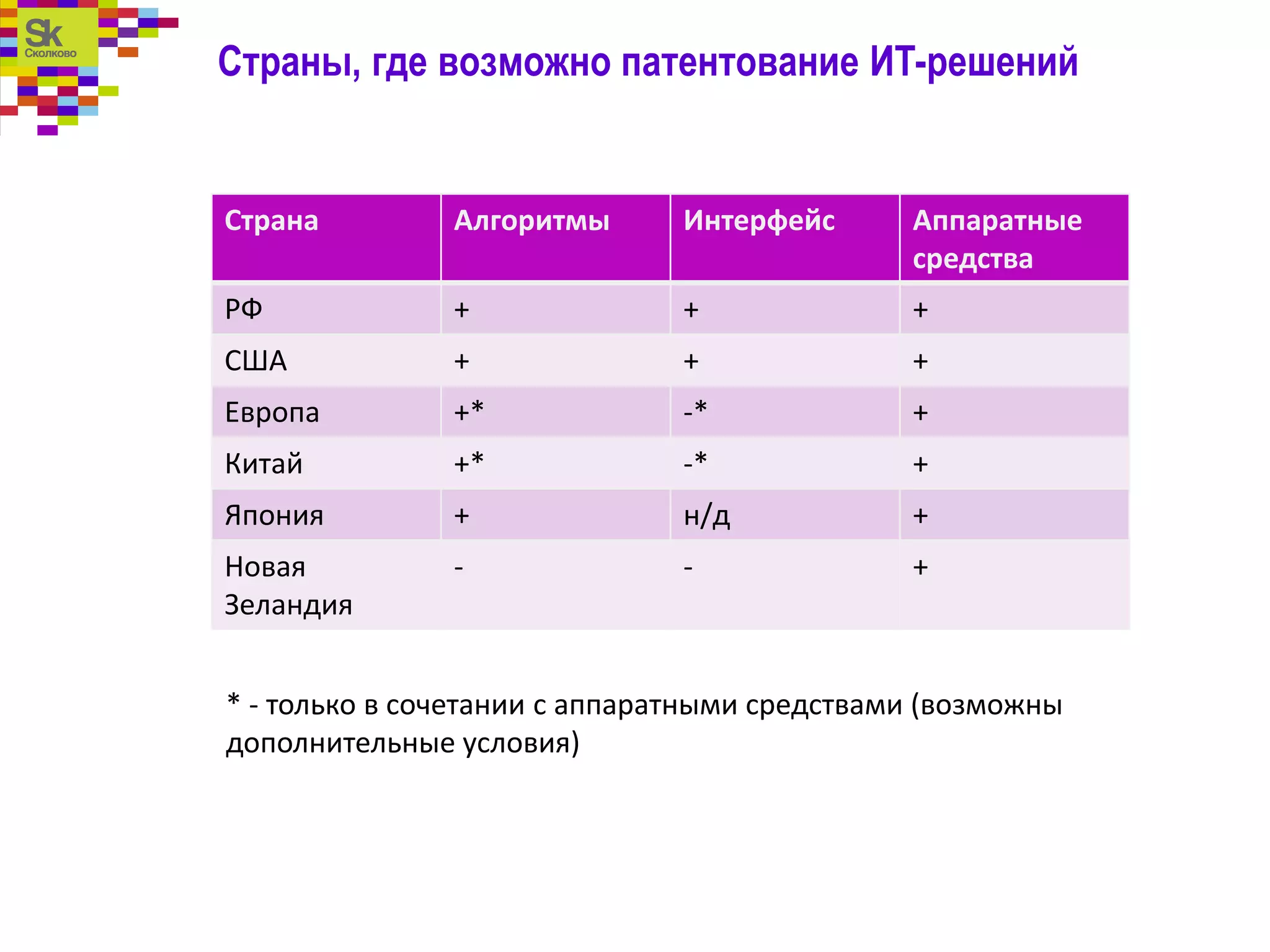 Страны, где возможно патентование ИТ-решений
Страна Алгоритмы Интерфейс Аппаратные
средства
РФ + + +
США + + +
Европа +* -* +
Китай +* -* +
Япония + н/д +
Новая
Зеландия
- - +
* - только в сочетании с аппаратными средствами (возможны
дополнительные условия)
 