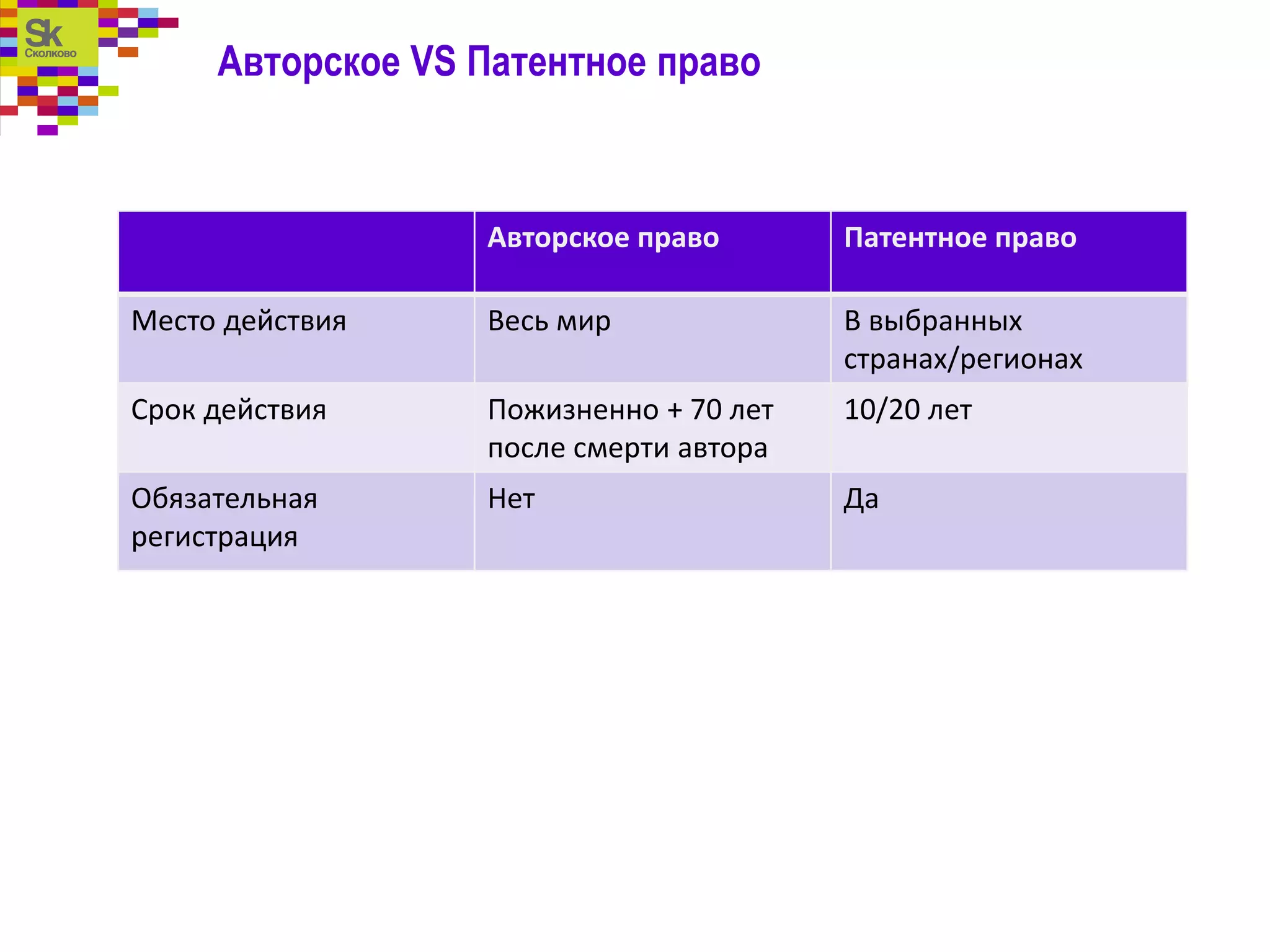 Авторское VS Патентное право
Авторское право Патентное право
Место действия Весь мир В выбранных
странах/регионах
Срок действия Пожизненно + 70 лет
после смерти автора
10/20 лет
Обязательная
регистрация
Нет Да
 