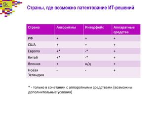 Страны, где возможно патентование ИТ-решений
Страна Алгоритмы Интерфейс Аппаратные
средства
РФ + + +
США + + +
Европа +* -* +
Китай +* -* +
Япония + н/д +
Новая
Зеландия
- - +
* - только в сочетании с аппаратными средствами (возможны
дополнительные условия)
 