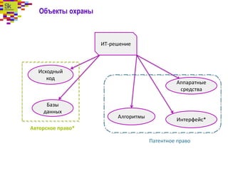 Объекты охраны
ИТ-решение
Исходный
код
Базы
данных
Алгоритмы
Интерфейс*
Аппаратные
средства
Авторское право*
Патентное право
 