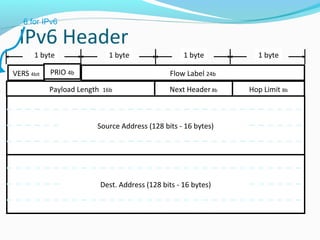 IPv6 Header
VERS 4bit PRIO 4b
Hop Limit 8b
Flow Label 24b
Payload Length 16b Next Header 8b
1 byte1 byte 1 byte 1 byte
6 for IPv6
Source Address (128 bits - 16 bytes)
Dest. Address (128 bits - 16 bytes)
 