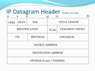 IP Datagram Header header and data
VERS HLEN TOS TOTAL LENGTH
IDENTIFICATION FLAG FRAGMENT OFFSET
TTL PROTOCOL CHECKSUM
SOURCE ADDRESS
DESTINATION ADDRESS
OPTIONS (if any) + PADDING
0 4 8 16 19 31
 