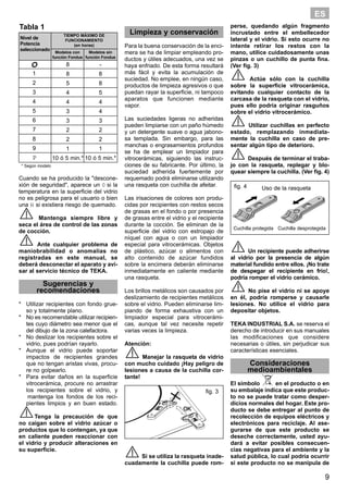 Cuando se ha producido la "descone-
xión de seguridad", aparece un 0 si la
temperatura en la superficie del vidrio
no es peligrosa para el usuario o bien
una H si existiera riesgo de quemado.
Mantenga siempre libre y
seca el área de control de las zonas
de cocción.
Ante cualquier problema de
maniobrabilidad o anomalías no
registradas en este manual, se
deberá desconectar el aparato y avi-
sar al servicio técnico de TEKA.
Sugerencias y
recomendaciones
* Utilizar recipientes con fondo grue-
so y totalmente plano.
* No es recomendable utilizar recipien-
tes cuyo diámetro sea menor que el
del dibujo de la zona calefactora.
* No deslizar los recipientes sobre el
vidrio, pues podrían rayarlo.
* Aunque el vidrio puede soportar
impactos de recipientes grandes
que no tengan aristas vivas, procu-
re no golpearlo.
* Para evitar daños en la superficie
vitrocerámica, procure no arrastrar
los recipientes sobre el vidrio, y
mantenga los fondos de los reci-
pientes limpios y en buen estado.
Tenga la precaución de que
no caigan sobre el vidrio azúcar o
productos que lo contengan, ya que
en caliente pueden reaccionar con
el vidrio y producir alteraciones en
su superficie.
Limpieza y conservación
Para la buena conservación de la enci-
mera se ha de limpiar empleando pro-
ductos y útiles adecuados, una vez se
haya enfriado. De esta forma resultará
más fácil y evita la acumulación de
suciedad. No emplee, en ningún caso,
productos de limpieza agresivos o que
puedan rayar la superficie, ni tampoco
aparatos que funcionen mediante
vapor.
Las suciedades ligeras no adheridas
pueden limpiarse con un paño húmedo
y un detergente suave o agua jabono-
sa templada. Sin embargo, para las
manchas o engrasamientos profundos
se ha de emplear un limpiador para
vitrocerámicas, siguiendo las instruc-
ciones de su fabricante. Por último, la
suciedad adherida fuertemente por
requemado podrá eliminarse utilizando
una rasqueta con cuchilla de afeitar.
Las irisaciones de colores son produ-
cidas por recipientes con restos secos
de grasas en el fondo o por presencia
de grasas entre el vidrio y el recipiente
durante la cocción. Se eliminan de la
superficie del vidrio con estropajo de
níquel con agua o con un limpiador
especial para vitrocerámicas. Objetos
de plástico, azúcar o alimentos con
alto contenido de azúcar fundidos
sobre la encimera deberán eliminarse
inmediatamente en caliente mediante
una rasqueta.
Los brillos metálicos son causados por
deslizamiento de recipientes metálicos
sobre el vidrio. Pueden eliminarse lim-
piando de forma exhaustiva con un
limpiador especial para vitrocerámi-
cas, aunque tal vez necesite repetir
varias veces la limpieza.
Atención:
Manejar la rasqueta de vidrio
con mucho cuidado ¡Hay peligro de
lesiones a causa de la cuchilla cor-
tante!
Si se utiliza la rasqueta inade-
cuadamente la cuchilla puede rom-
perse, quedando algún fragmento
incrustado entre el embellecedor
lateral y el vidrio. Si esto ocurre no
intente retirar los restos con la
mano, utilice cuidadosamente unas
pinzas o un cuchillo de punta fina.
(Ver fig. 3)
Actúe sólo con la cuchilla
sobre la superficie vitrocerámica,
evitando cualquier contacto de la
carcasa de la rasqueta con el vidrio,
pues ello podría originar rasguños
sobre el vidrio vitrocerámico.
Utilizar cuchillas en perfecto
estado, remplazando inmediata-
mente la cuchilla en caso de pre-
sentar algún tipo de deterioro.
Después de terminar el traba-
jo con la rasqueta, replegar y blo-
quear siempre la cuchilla. (Ver fig. 4)
Un recipiente puede adherirse
al vidrio por la presencia de algún
material fundido entre ellos. ¡No trate
de despegar el recipiente en frío!,
podría romper el vidrio cerámico.
No pise el vidrio ni se apoye
en él, podría romperse y causarle
lesiones. No utilice el vidrio para
depositar objetos.
TEKA INDUSTRIAL S.A. se reserva el
derecho de introducir en sus manuales
las modificaciones que considere
necesarias o útiles, sin perjudicar sus
características esenciales.
Consideraciones
medioambientales
El símbolo en el producto o en
su embalaje indica que este produc-
to no se puede tratar como desper-
dicios normales del hogar. Este pro-
ducto se debe entregar al punto de
recolección de equipos eléctricos y
electrónicos para reciclaje. Al ase-
gurarse de que este producto se
deseche correctamente, usted ayu-
dará a evitar posibles consecuen-
cias negativas para el ambiente y la
salud pública, lo cual podría ocurrir
si este producto no se manipula de
9
ES
fig. 4
Cuchilla protegida Cuchilla desprotegida
Uso de la rasqueta
1
2
3
4
5
6
7
8
9
P
Tabla 1
8
8
5
4
4
3
3
2
2
1
10 ó 5 min.*
Nivel de
Potencia
seleccionado
TIEMPO MÁXIMO DE
FUNCIONAMIENTO
(en horas)
-
8
8
5
4
4
3
2
2
1
10 ó 5 min.*
Modelos con
función Fondue
Modelos sin
función Fondue
* Según modelo
fig. 3
 