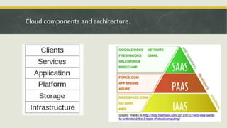 Introduction to Cloud computing and AWS services | PPTX