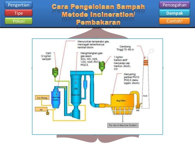 IPA cara pengolahan sampah metode insenerasi/pembakaran kelas XII SMK